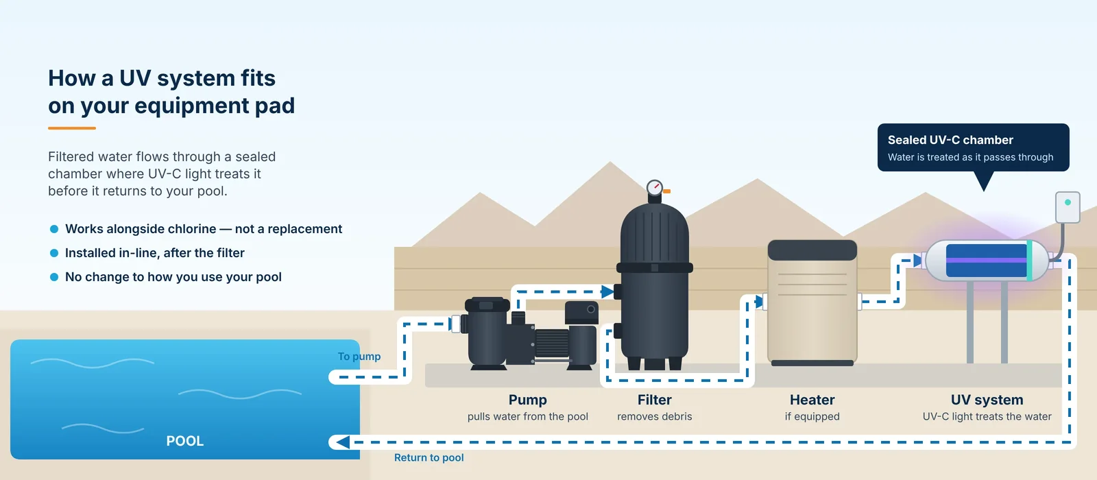 Pool water flows through the pump, filter, heater and UV system before returning to the pool.